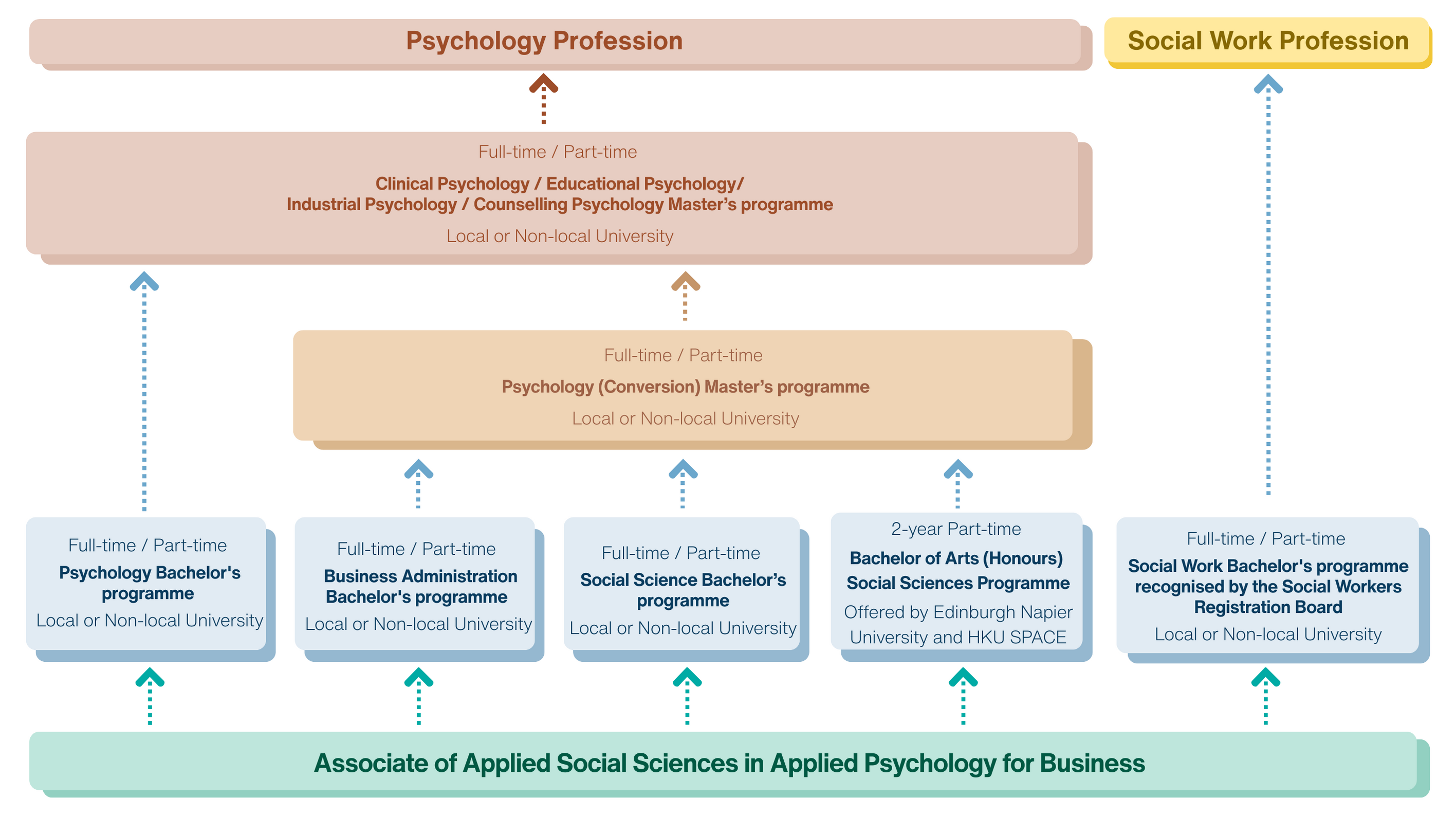 Chart - opportunities for further studies (APB)